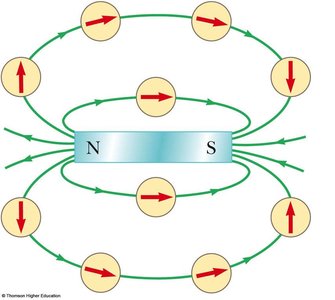 Magnetic field lines around a bar magnet