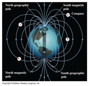 Earth's magnetic field and poles