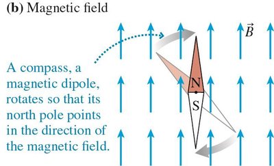 Compass needle in magnetic field