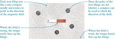Iron filings around a bar magnet