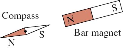 Compass and bar magnet
