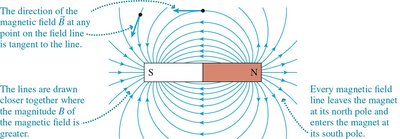 Magnetic field lines around a bar magnet
