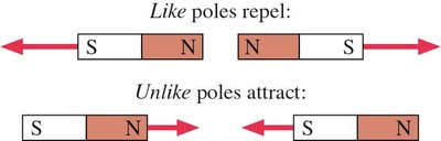 Like poles repel, unlike poles attract