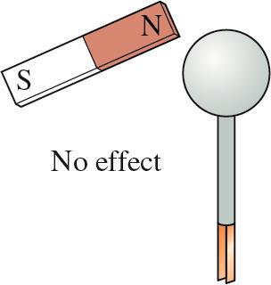 Magnet near electroscope: no effect