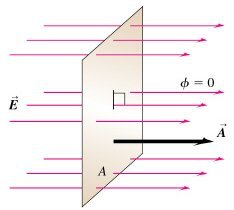Electric flux is zero when the field is parallel to the area vector
