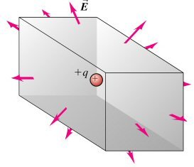 Charges outside the surface do not contribute to net flux
