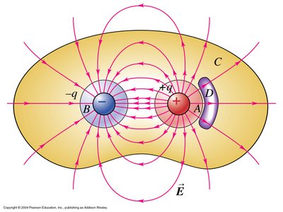 Electric field lines between positive and negative charges