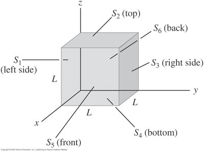 Cube with labeled surfaces for flux calculation