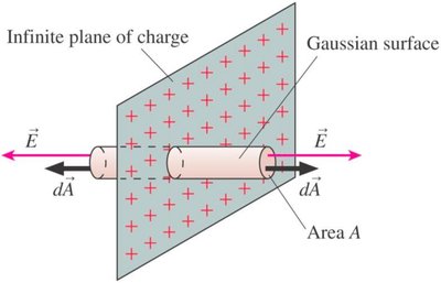 Gaussian surface for infinite plane of charge
