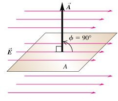 Electric flux is maximum when the field is perpendicular to the area vector
