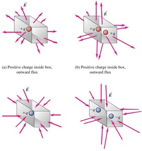Electric flux through a closed surface depends on the sign of the enclosed charge