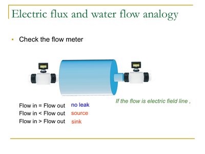 Electric flux and water flow analogy