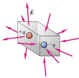 No net electric flux: sum of charge is zero