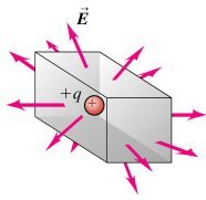 Charges outside the surface do not contribute to net flux