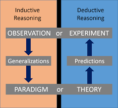 Inductive vs. deductive reasoning diagram