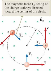 Charged particle in circular motion in a magnetic field
