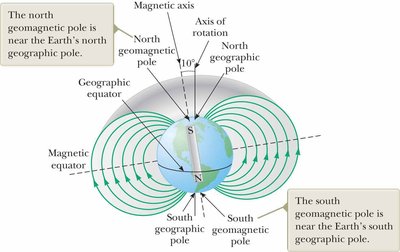Earth's magnetic field and geomagnetic poles