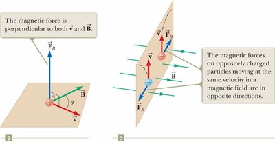 Magnetic force perpendicular to velocity and magnetic field