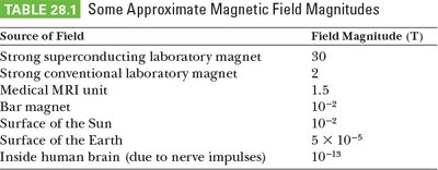 Table of magnetic field magnitudes