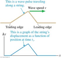 Snapshot graph of a wave pulse