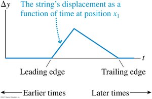 History graph of wave displacement