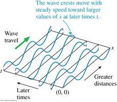 Sinusoidal wave history graph