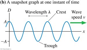 Sinusoidal wave snapshot graph