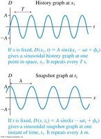 Equation of a sinusoidal traveling wave