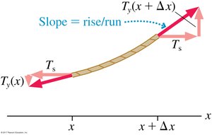 Tension force components on a string