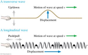 Transverse and longitudinal wave diagrams