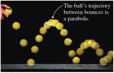 Parabolic trajectory of a bouncing ball