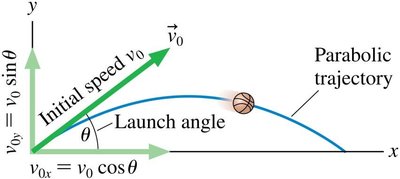 Projectile launch angle and velocity components