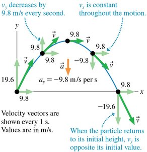 Projectile velocity and acceleration at different points