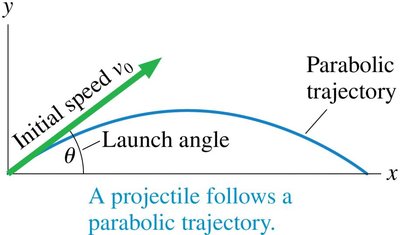 Kinematic equations for projectile motion