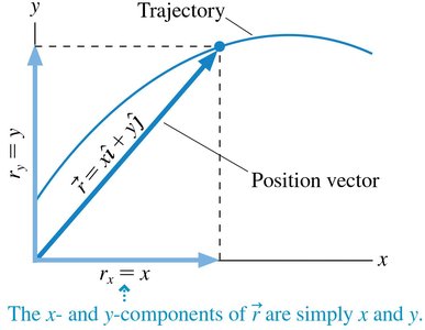 Position vector and trajectory in two dimensions