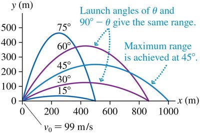Projectile range as a function of launch angle