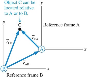 Reference frames and position vectors