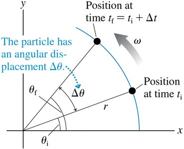 Angular displacement and velocity