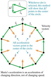 Centripetal acceleration vectors for circular motion