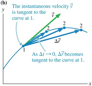 Instantaneous velocity tangent to the curve