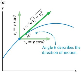 Velocity components and direction