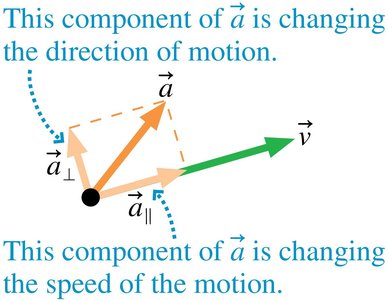 Acceleration vector components: parallel and perpendicular