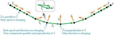 Acceleration vectors along a curved path