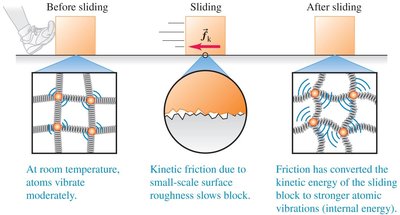 Friction converts kinetic energy to internal energy