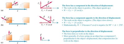 Work done by force components