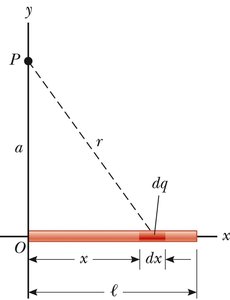 Potential due to a line of charge