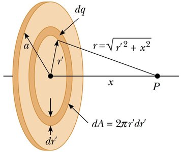 Potential due to a disk of charge
