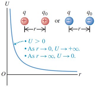 Potential energy between two charges