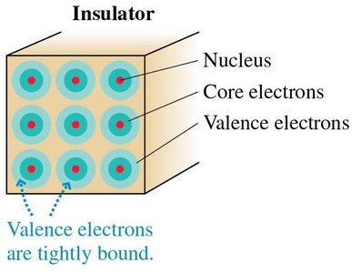 Diagram of an insulator showing tightly bound valence electrons
