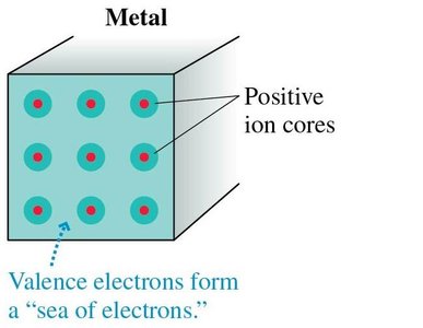 Diagram of a metal showing a sea of free electrons
